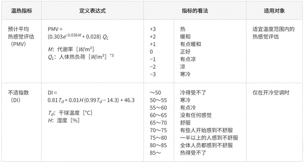 高效節(jié)能VS舒適體驗(yàn)，看HVAC設(shè)備如何通過新路徑優(yōu)化？