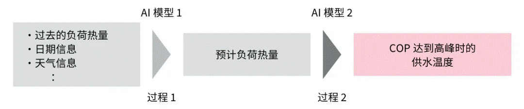 高效節(jié)能VS舒適體驗(yàn)，看HVAC設(shè)備如何通過新路徑優(yōu)化？