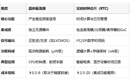 電子系統(tǒng)時(shí)序雙核:深度解構(gòu)晶振與RTC芯片的協(xié)同架構(gòu) 電子系統(tǒng)時(shí)序雙核:深度解構(gòu)晶振與RTC芯片的協(xié)同架構(gòu)